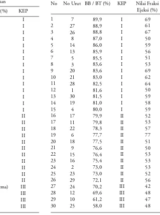 Tabel 2. Nilai fraksi ejeksi menurun dan normal pada KEPI,II dan III