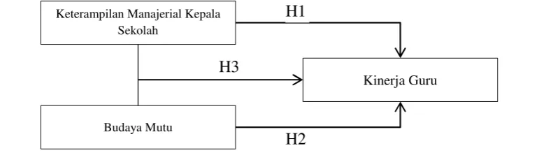 Gambar 1. Theoretical Framework