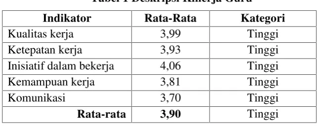 Tabel 1 Deskripsi Kinerja Guru