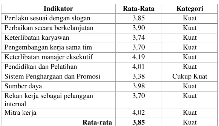 Tabel 1 Deskripsi Budaya Mutu