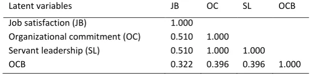 Table 1. Designation strength of association based on size of correlation coefficients