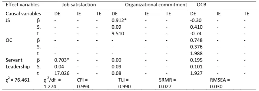 Table 4. Loading values of direct, indirect, and overall influences of latent variables