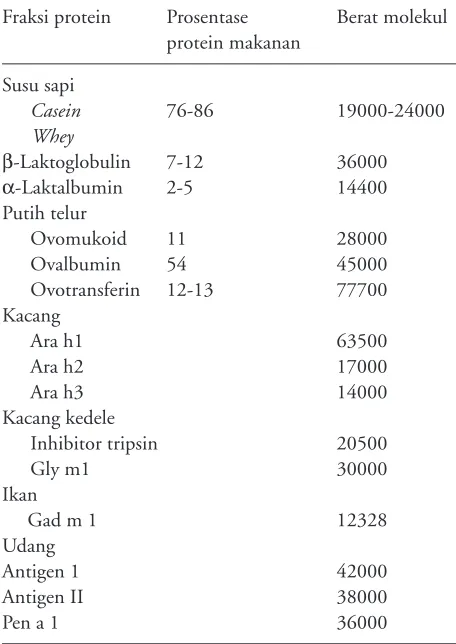 Tabel 1. Antigen Makanan