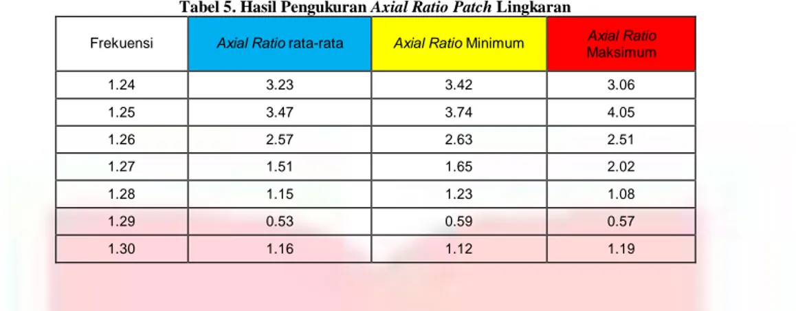Tabel 5. Hasil Pengukuran Axial Ratio Patch Lingkaran 