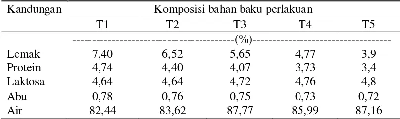 Tabel 2. Bahan Baku Susu Penelitian pada Pembuatan Keju Kombinasi Susu   Kerbau dan Susu Sapi 