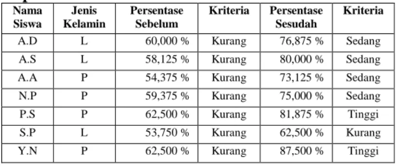 Tabel  Perbandingan  persentase  hasil  angket  sesudah  tindakan  pada  siklus  I  dan  sesudah  tindakan  pada  siklus  II