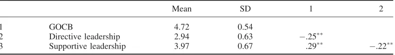 Table 3. Descriptive statistics and correlations among the study variables at team level