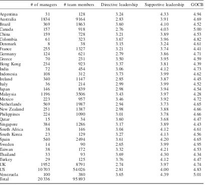 Table 1. Sample size and mean scores on the main variables per country