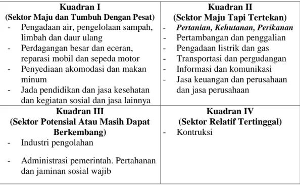 Tabel 5.2.  Klasifikasi Subsektor Pertanian  dalam Perekonomian  Kabupaten   Karo berdasarkan Tipologi Klassen 