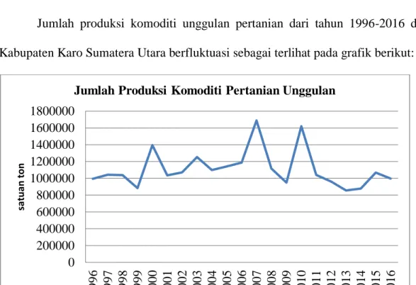 Tabel  5.10.  Produksi  Komoditi    Tanaman  Buah-Buhan  Unggulan  per  Kabupeten Di Dataran Tinggi Sumatera Utara Tahun 2016