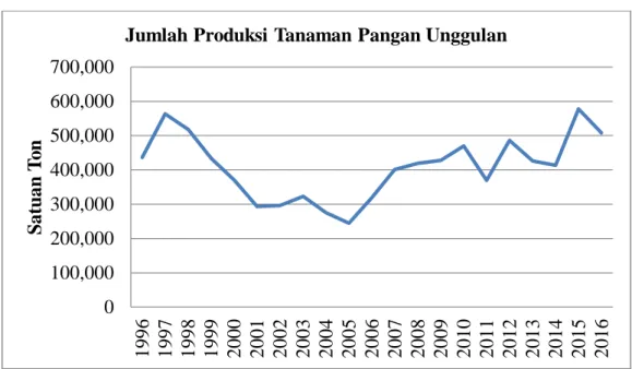 Gambar 5.2. Grafik perkembangan jumlah produksi tanaman pangan  unggulan. 