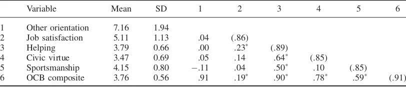 Table 1. Means, standard deviations, and correlations for all measured variablesa