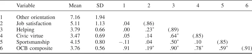 Table 1. Means, standard deviations, and correlations for all measured variablesa