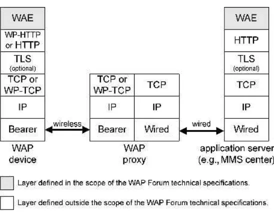Figure 1.12Conﬁguration with WAP proxy