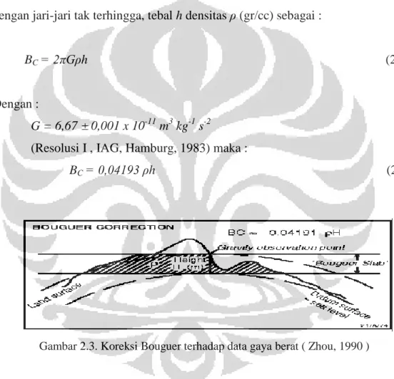 Gambar 2.3. Koreksi Bouguer terhadap data gaya berat ( Zhou, 1990 ) 