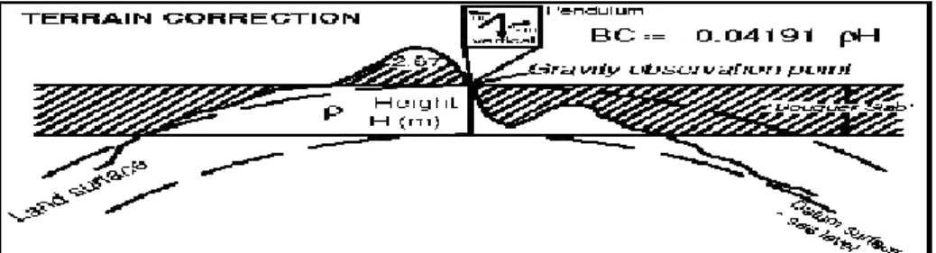 Gambar 2.4. Koreksi Terrain terhadap data gaya berat (Zhou,1990)    