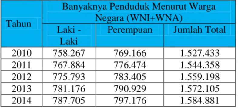 Tabel 3.8 Jumlah Penduduk Kota Semarang Menurut Warga Negara   Tahun 2010-2014 