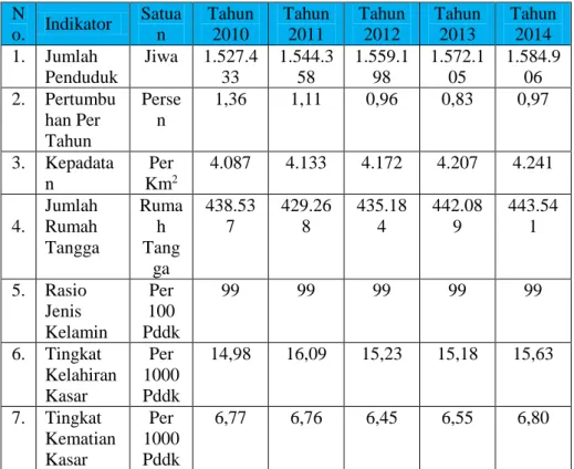 Tabel 3.9 Indikator Perkembangan Penduduk Kota Semarang   Tahun 2010-2014  N o.  Indikator  Satuan  Tahun 2010  Tahun 2011  Tahun 2012  Tahun 2013  Tahun 2014  1
