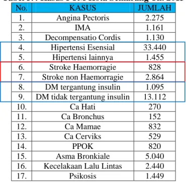 Tabel 3.4 Kasus PTM Kota Semarang Th. 2013 