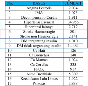 Tabel 3.5 Kasus PTM Kota Semarang Th. 2014 