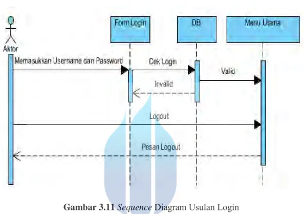 Gambar 3.11 Sequence  Diagram Usulan Login 