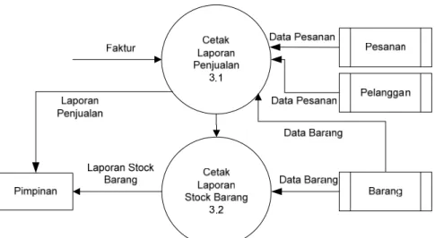 Gambar 3.7 Level 1 Proses 3 