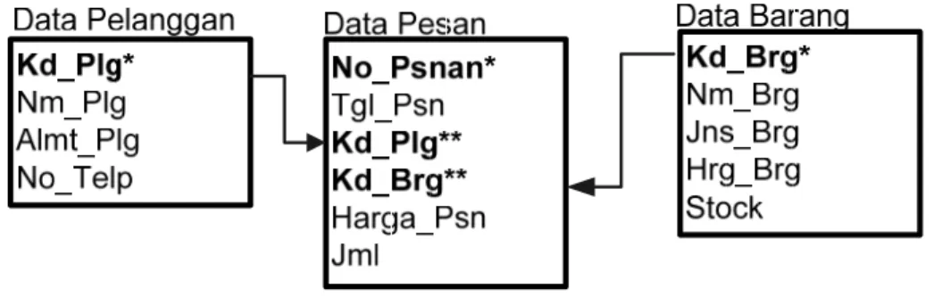 Gambar 3.11 Normalisasi 3NF 