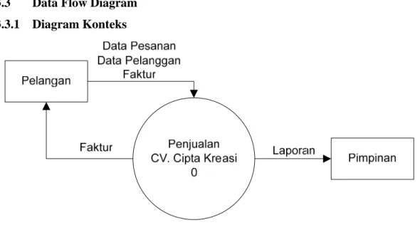 Gambar 3.4 Diagram Konteks 