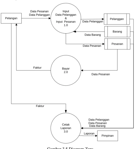 Gambar 3.5 Diagram Zero 