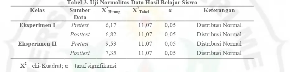 Tabel 3. Uji Normalitas Data Hasil Belajar Siswa 22