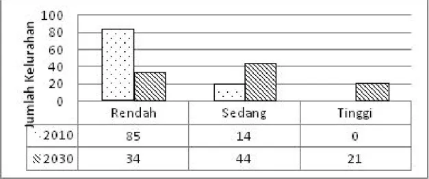 Gambar 3. Jumlah Kelurahan Berdasarkan Kelas Kerentanan pada Tahun 2010 dan Tahun  2030