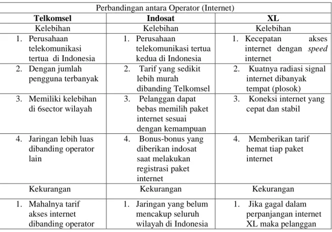 Tabel 1.2 Perbandingan antara operator (internet) 