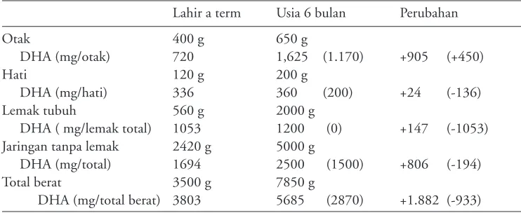 Tabel 3. Perubahan kadar DHA pada bayi yang mendapat ASI dan bayi yang mendapat susuformula pada saat lahir  sampai 6 bulan