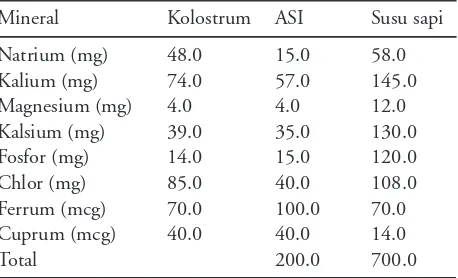 Tabel 8. Kadar mineral dalam ASI dan susu sapi (per 100 ml)