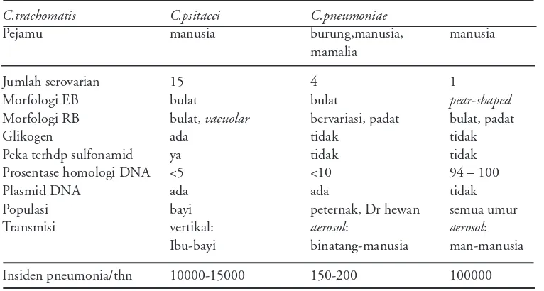 Tabel 1. Karakteristik spesies Chlamydia4