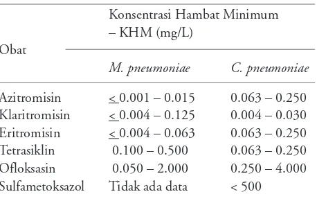 Tabel 2. Aktivitas in-vitro Azitromisin, Klaritromisin dan