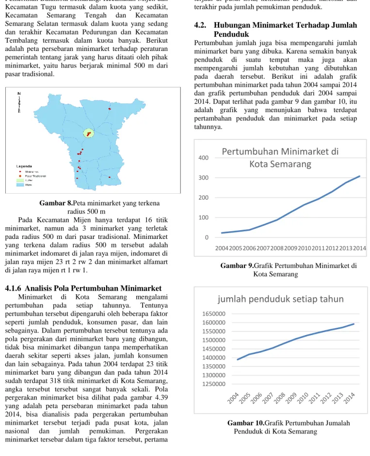 Gambar 8.Peta minimarket yang terkena  radius 500 m 