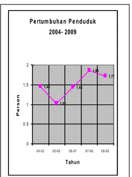Tabel a. Jumlah dan Pertumbuhan Penduduk 