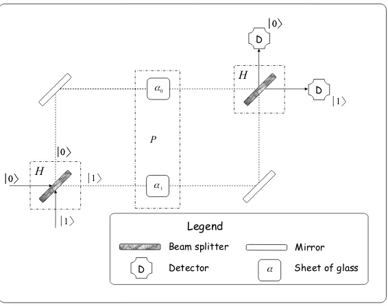 Fig. 2.8Abstract quantum circuit of the generalized interferometer