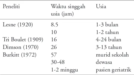 Tabel 1.Hubungan antara Waktu Singgah dan Per-tambahan Usia23