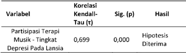 Tabel 7. Hasil Korelasi Kendall-Tau (T)  Partisipasi Terapi MusikDengan Tingkat Depresi Pada Lansia