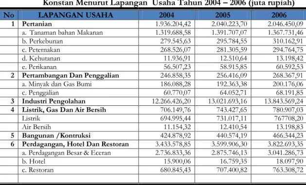 Tabel 3.  Produk  Domestik  Regional  Bruto  Kabupaten    Atas  Dasar  Harga  Konstan Menurut Lapangan  Usaha Tahun 2004 – 2006 (juta rupiah) 