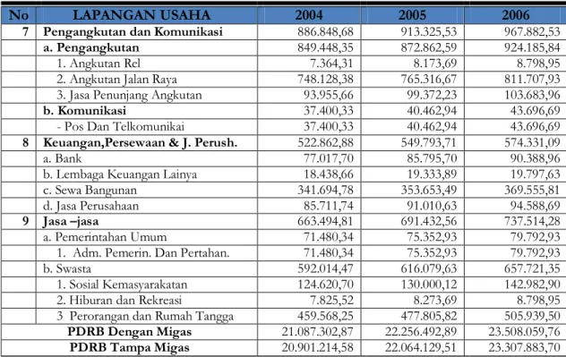 Tabel 4.  Laju Pertumbuhan Produk Domestik Regional Bruto Kabupaten Atas  Dasar Harga Konstan 2000 Menurut Lapangan  Usaha Tahun 2004  –  2006 (juta rupiah) 