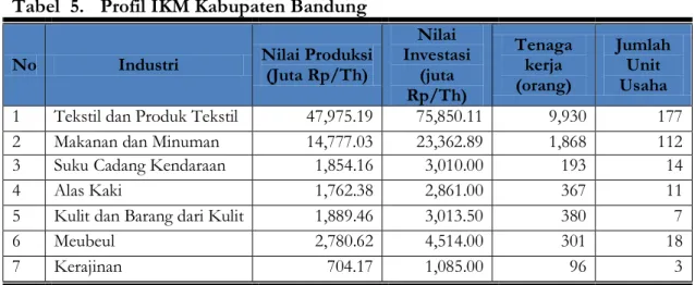 Tabel  5.  Profil IKM Kabupaten Bandung 