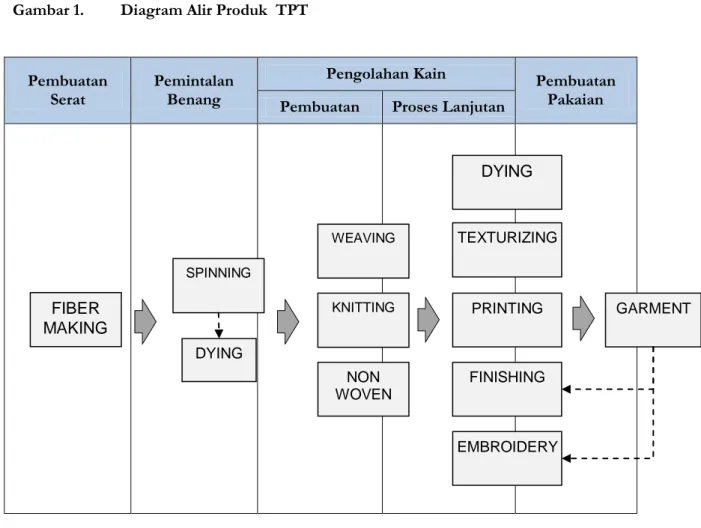 Gambar 2.  Diagram Alir Operasi Industri TPT 