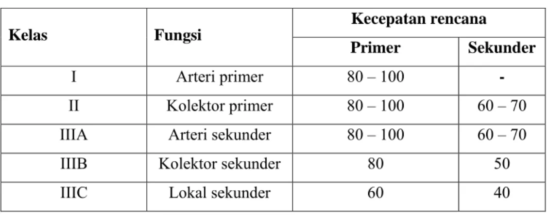 Tabel 2.1 Kecepatan Rencana   Kelas Fungsi  Kecepatan rencana  Primer Sekunder  I  Arteri primer  80 – 100 -  II  Kolektor primer  80 – 100  60 – 70 
