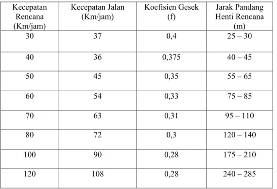 Tabel 2.3 Jarak Pandang Henti Minimum  Kecepatan 