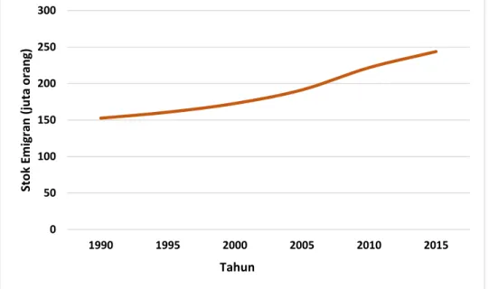 Grafik 1.2 Stok Emigran Global 1990-2015 