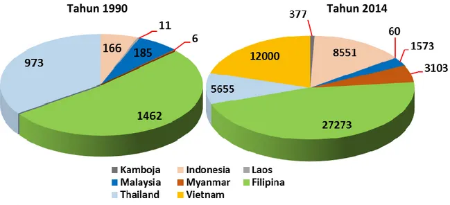 Gambar 1.1 Distribusi Regional Remitansi ASEAN   Tahun 1990 dan 2014 (juta dolar AS)  