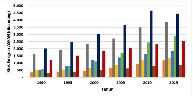 Grafik 1.3 Stok Emigran ASEAN 1990, 1995, 2000, 2005, dan 2015 